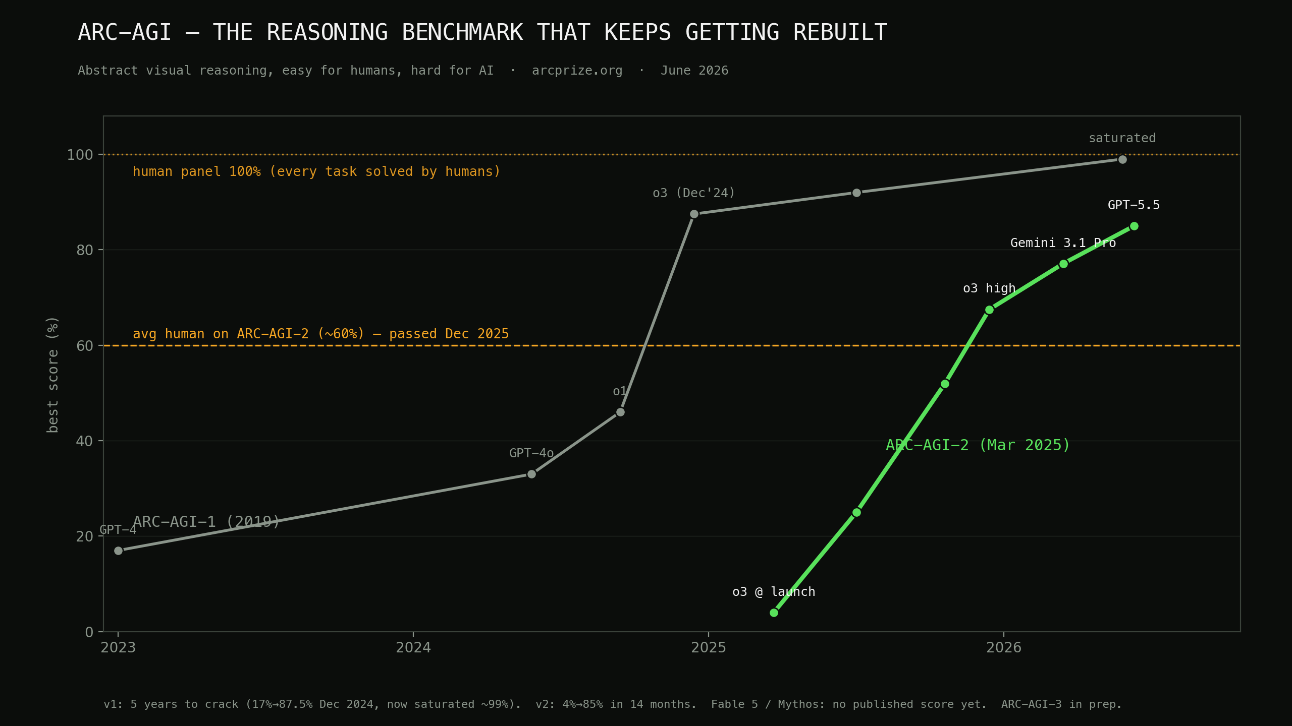 Chart: ARC-AGI benchmark scores van frontier AI-modellen