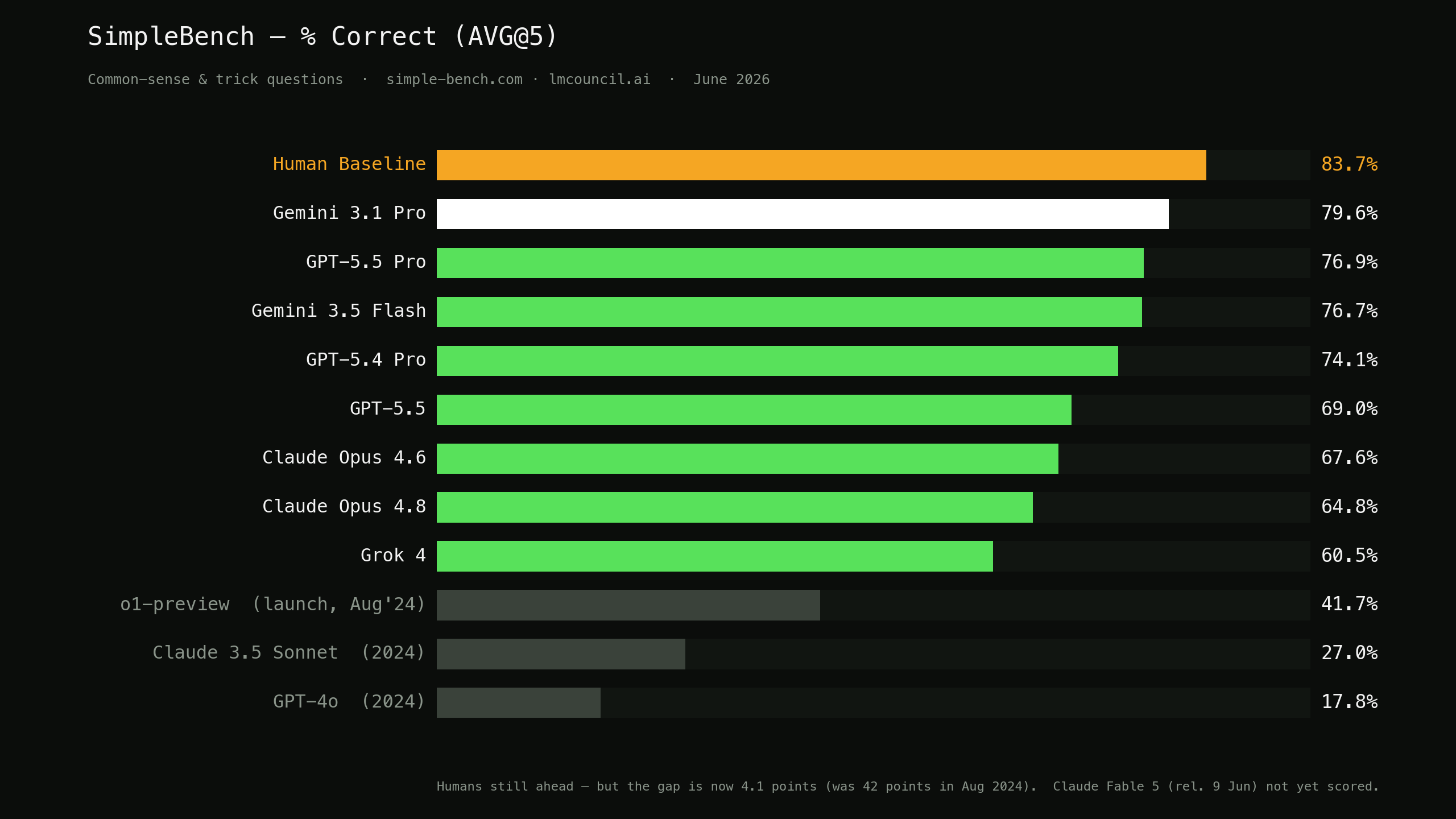 Chart: SimpleBench scores, mens versus AI-modellen