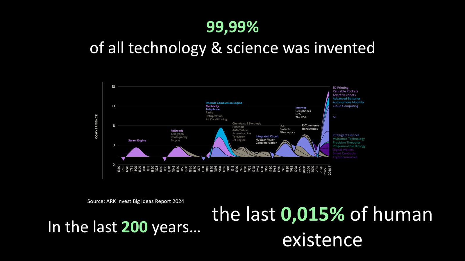 Slide 4: 99,99% van technologie en wetenschap is uitgevonden in de laatste 0,03% van ons bestaan