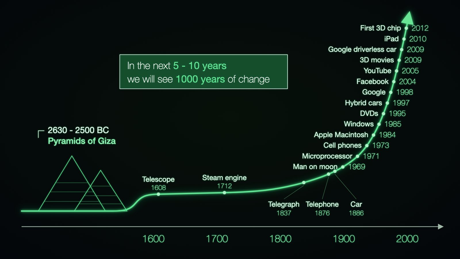 Slide 6: 1000 jaar verandering in de komende 5 tot 10 jaar — exponentiële tijdlijn van telescoop tot 3D-chip (gecorrigeerde jaartallen)