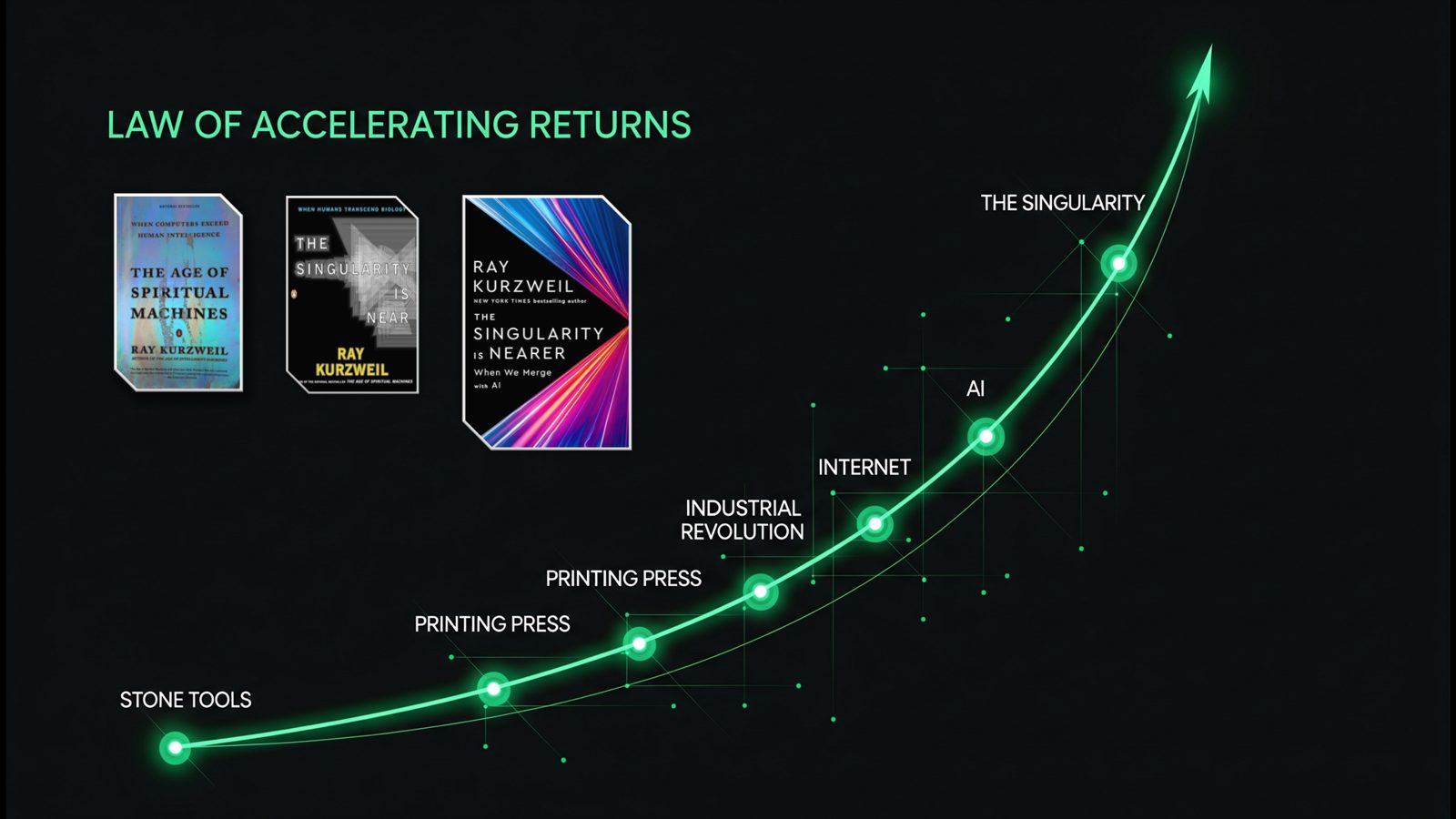 Slide 8: Ray Kurzweil en de exponentiële curve