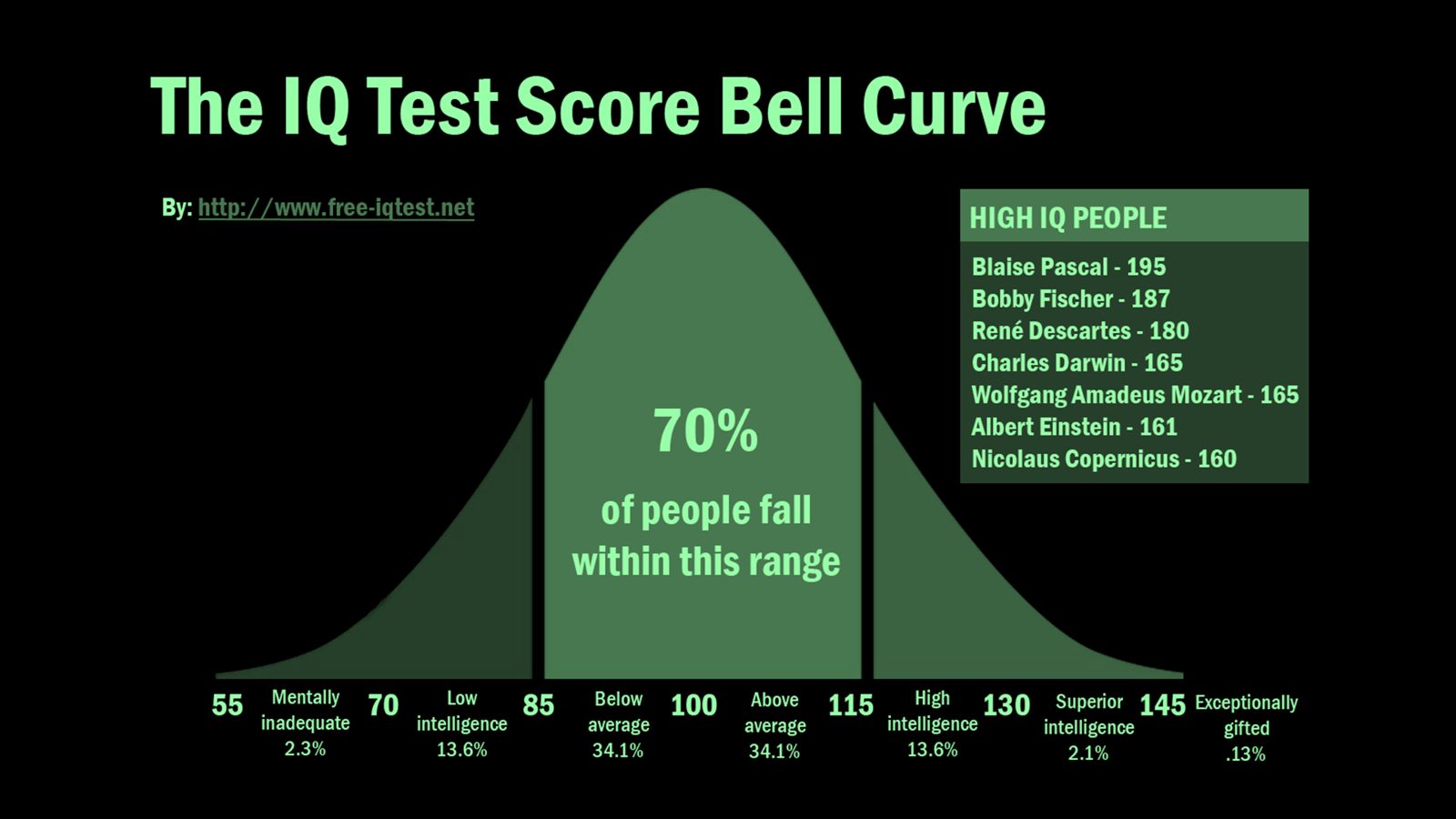 Slide 24: De IQ-test bell curve