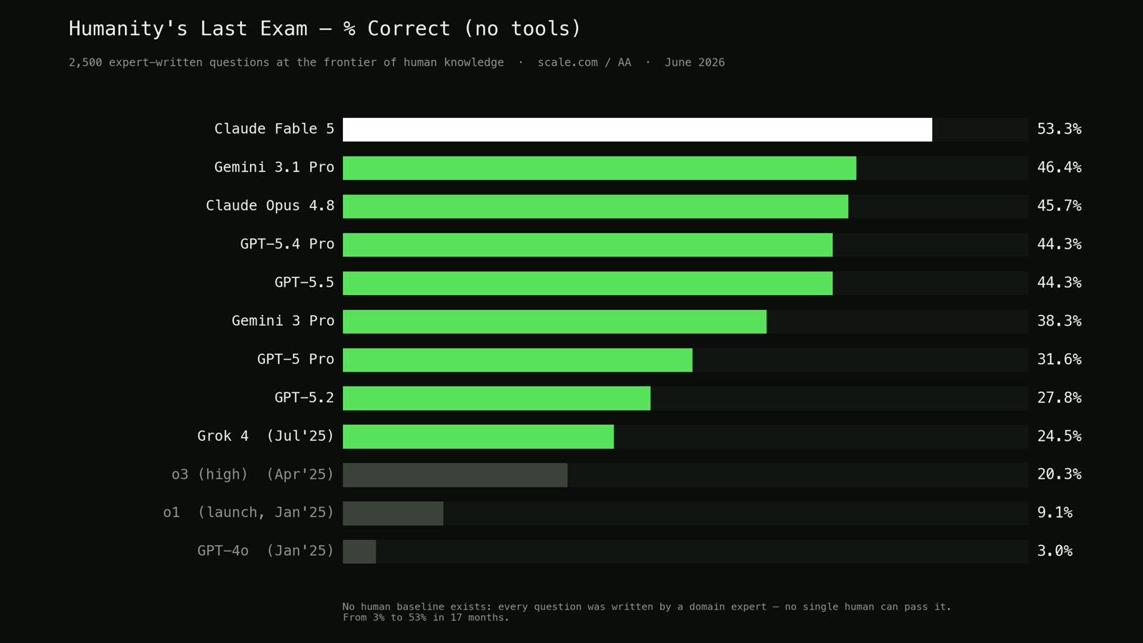 Slide 28: Benchmark-grafiek