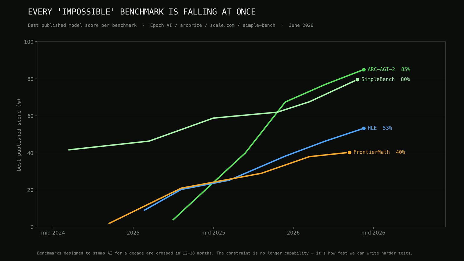 Slide 29: Benchmark-trendlijnen