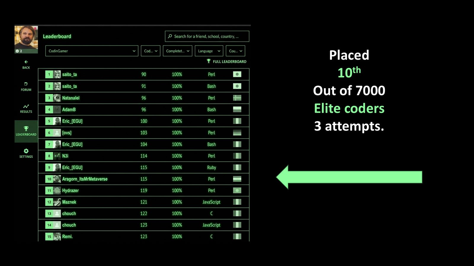 Slide 32: AI plaatst 10e van 7000 elite-programmeurs in 3 pogingen