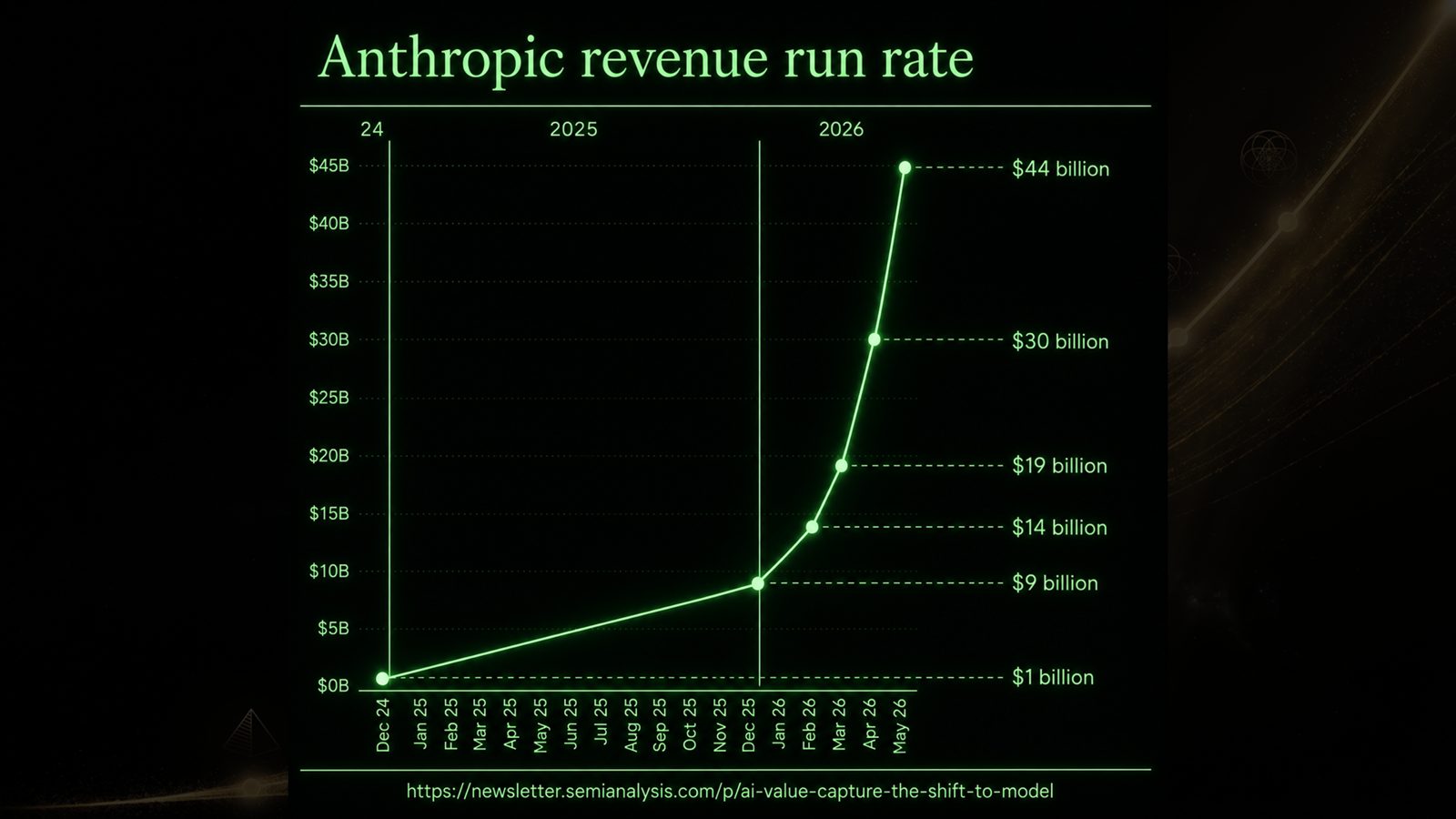 Slide 38: Anthropic omzetgroei