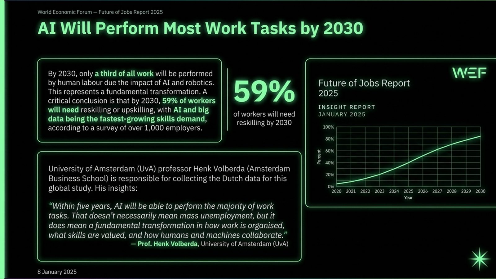 Slide 44: AI voert het meeste werk uit in 2030 — 59%